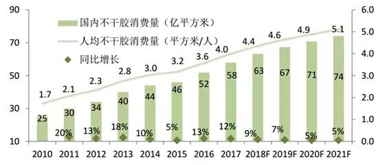 中國不干膠標(biāo)簽消費量的變化