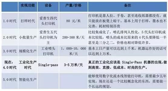 不同印染工藝速度、市場份額比較