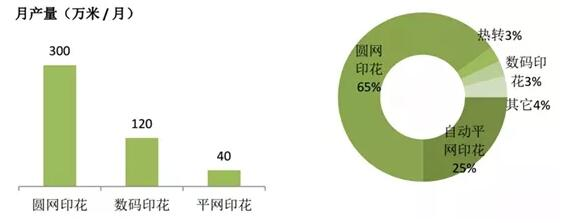 不同印染工藝速度，市場份額比較